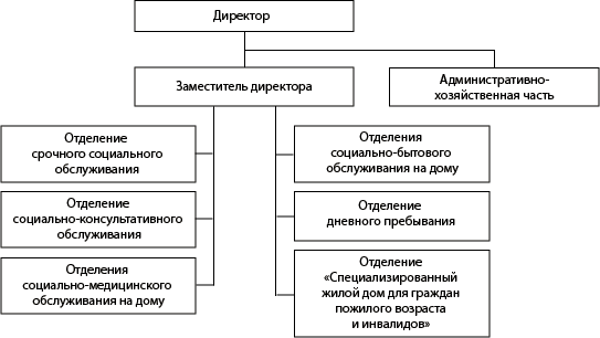 Структура ГБУ «Центр социального обслуживания граждан пожилого возраста и инвалидов г.о.г. Шахунья»